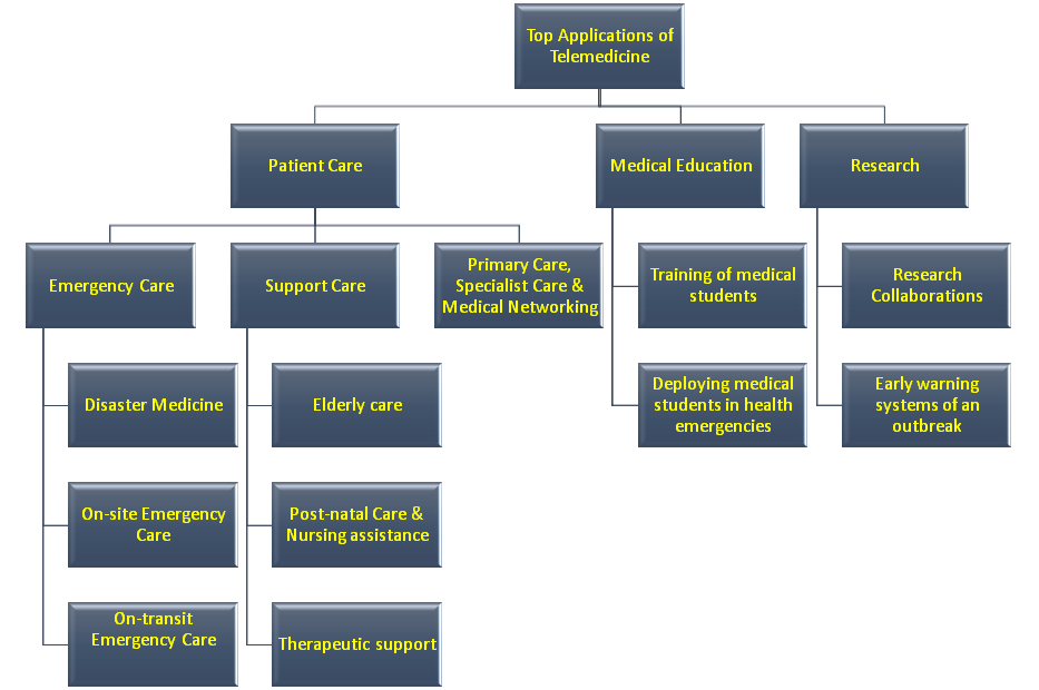 a hierarchy chart showing top