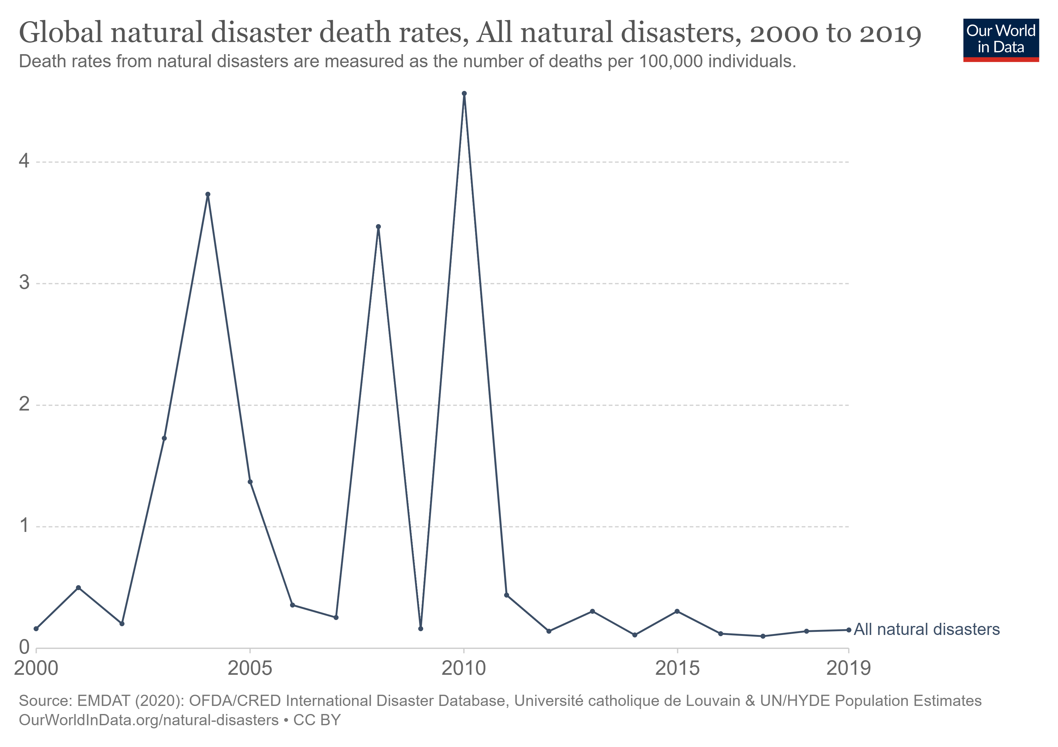 line graph showing global death rate due to natural disasters from 2000 to 2019. Source, our world in data. there are several sharp ups and downs in the graph. death rate peaked once around 2004, then again around 2008, then attained highest peak in 2010. there is a huge decline in the death rate since.