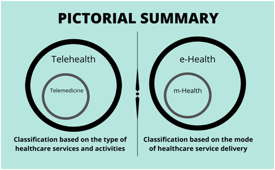 Two Venn diagrams; one showing that Telemedicine is a subset of Telehealth and the other showing that mHealth is a subset of eHealth