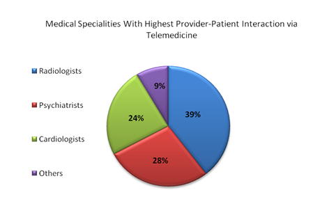 A pie chart showing medical specialties that have highest percentage of patient-provider interaction via telemedicine; radiologists rank the highest with 39% , followed by psychiatrists with 28%, followed by cardiologists with 24% and the others comprising the rest 9%
